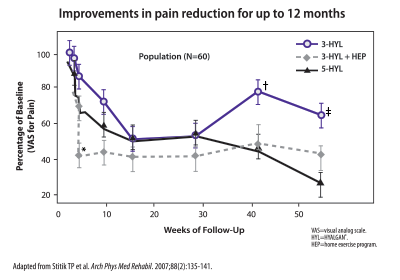 Improvements in pain reduction for up to 12 months