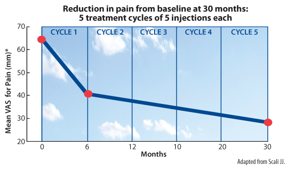 Reduction in pain from baseline at 30 Months: 5 treatment cycles of 5 injections each